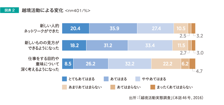 図表2 越境活動による変化<n=401/%>