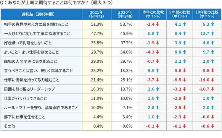 ＜図表2＞上司に期待すること