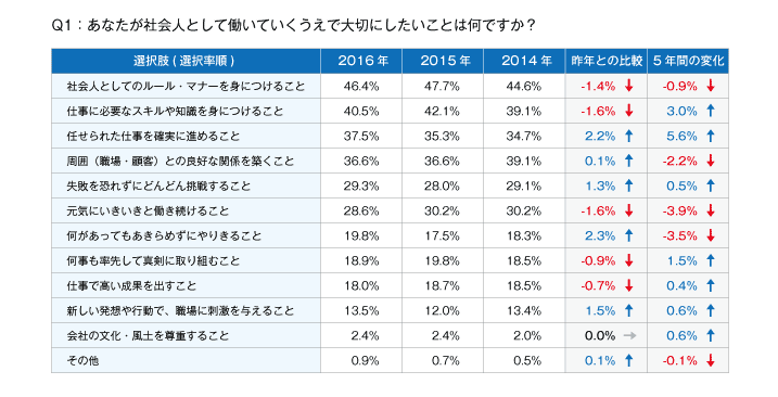 Q1:あなたが社会人として働いていくうえで大切にしたいことは何ですか?