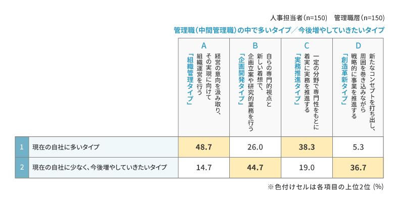管理職（中間管理職）のなかで多いタイプ【人事担当者】【管理職層】
