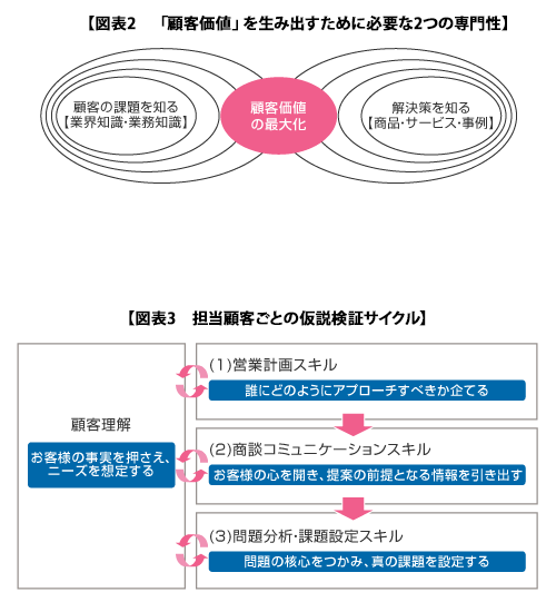 顧客価値の最大化とは