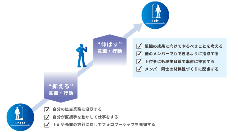 <図表4>役割変化に対応するために必要な意識・行動