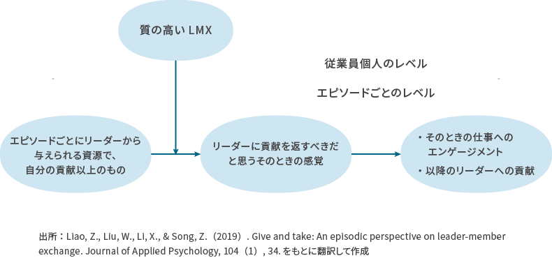 ＜図表5＞エピソードごとのリーダー・メンバー間の資源の交換に関する理論モデル