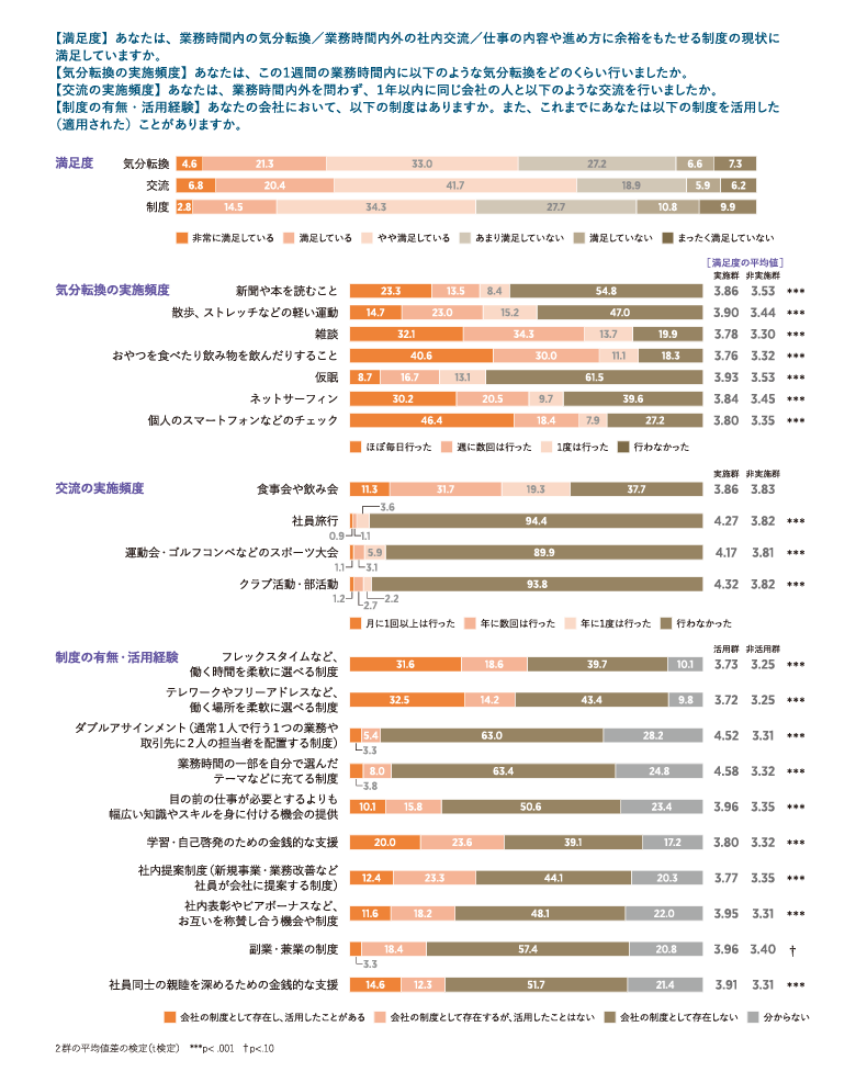 ＜図表2＞気分転換・交流・制度の満足度と実施・活用の実態