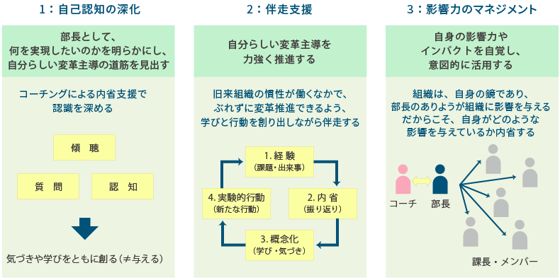 <図表8>部長職後期:自分らしい変革を主導するためのコーチング支援策