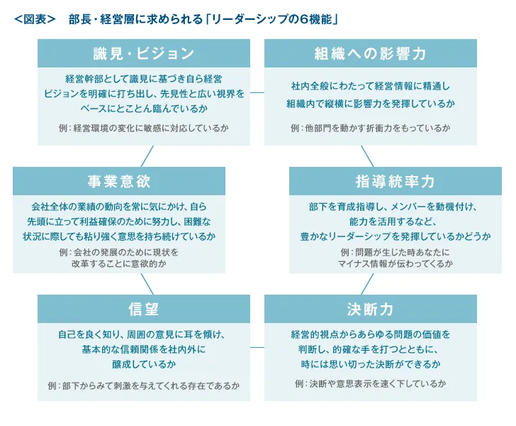 部長・経営層に求められる「リーダーシップの6機能」