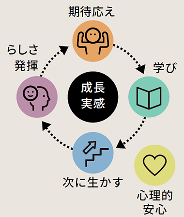 やる気が高まりつづける好循環サイクル