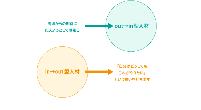 ＜図表2＞out→in型とin→out型人材の違い