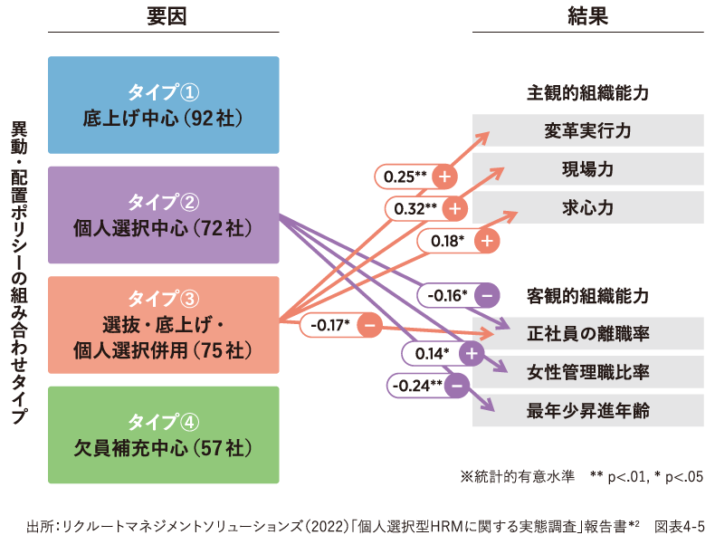 <図表3>異動・配置タイプから組織の能力への影響の検証(重回帰分析の結果より抜粋)