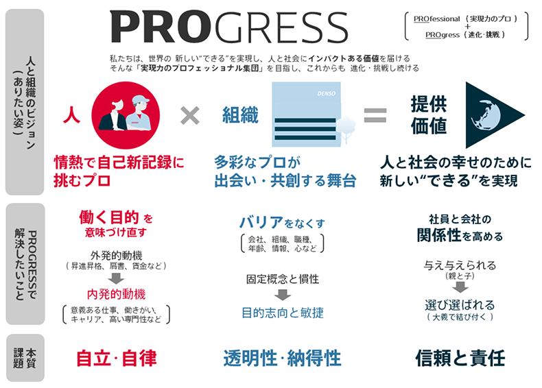 人と組織のビジョン「PROGRESS」