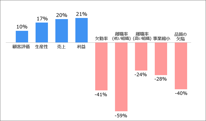 エンゲージメントスコア上位25%と下位25%の企業における各指標の比較