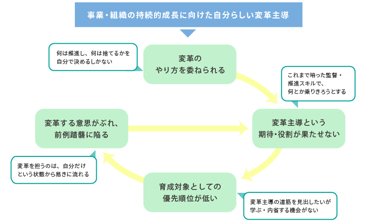 <図表3>部長職後期の負のサイクル
