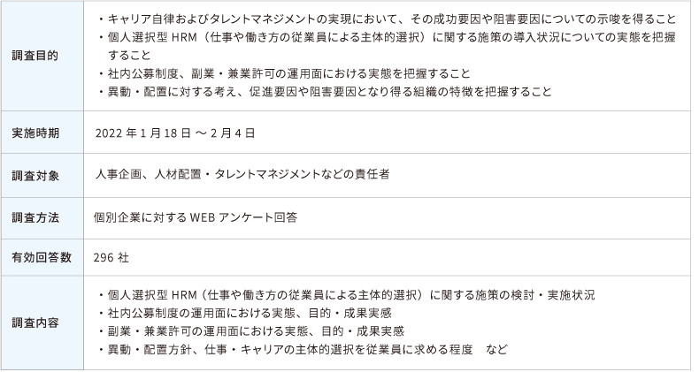 ＜図表1＞「個人選択型HRMに関する実態調査2022」調査概要