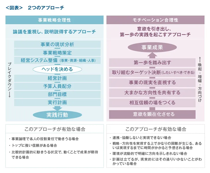 2つのアプローチ