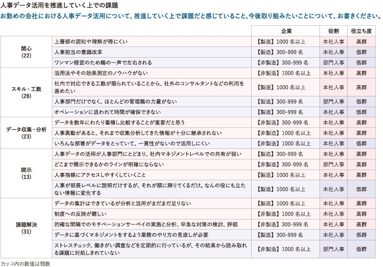 ＜図表7-1＞人事データ活用の課題に関するコメント　＜自由記述より抜粋＞