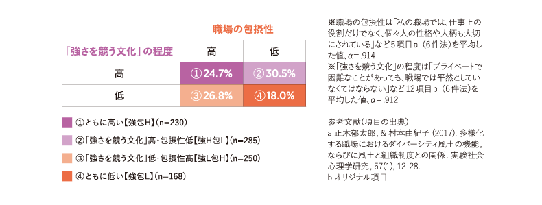 「強さを競う文化」高低群・包摂性高低群のクロス集計