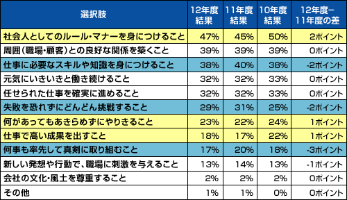 【図表１．「あなたの社会人として働いていくうえで大切にしたいことは何ですか」（選択率順）】
