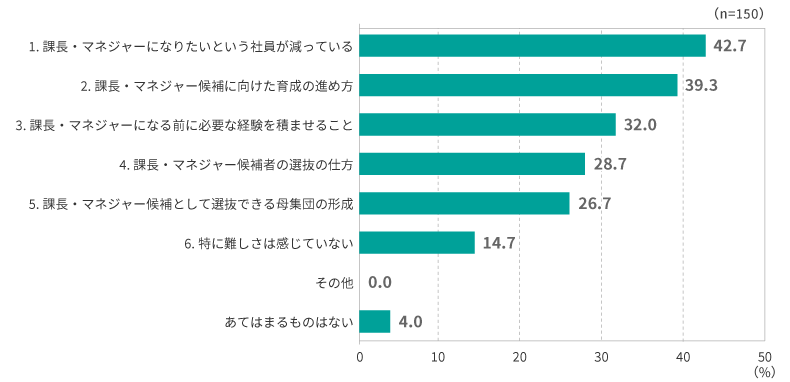 ＜図表7＞【人事担当者】課長・マネジャー候補の育成や選抜における難しさ