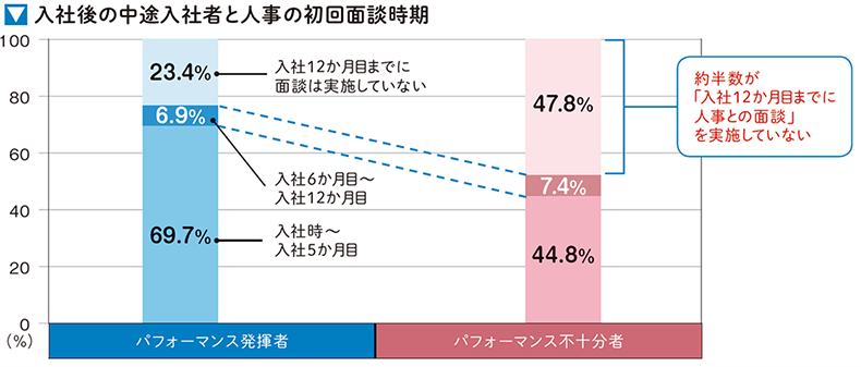 入社後の中途入社者と人事の初回面談時期