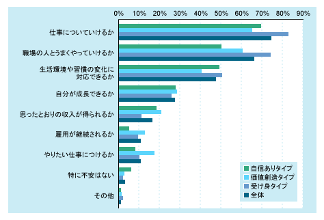 図表04 タイプ別 「あなたが仕事・職場生活をするうえで不安に思っていることは何ですか?(最大3つ選ぶ)」