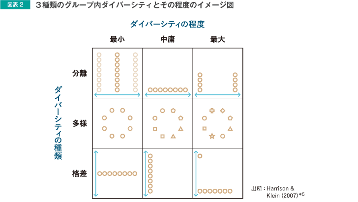 図表2 ３種類のグループ内ダイバーシティとその程度のイメージ図