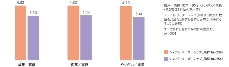 ＜図表8＞シェアド・リーダーシップと職場のパフォーマンス