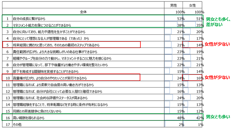 男女別で管理職を目指したい理由