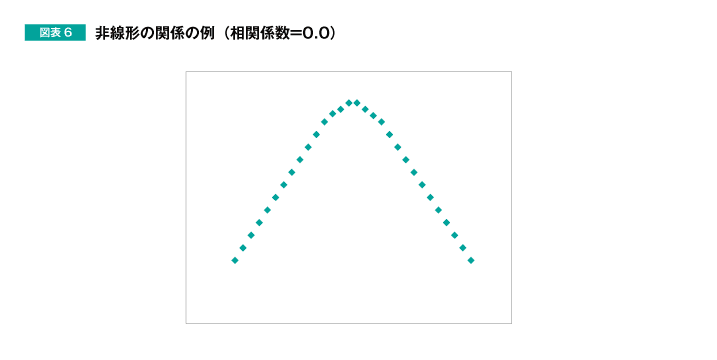 図表6 非線形の関係の例（相関係数=0.0）