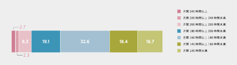 望ましいと思う労働時間
