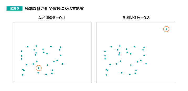 図表5 極端な値が相関係数に及ぼす影響