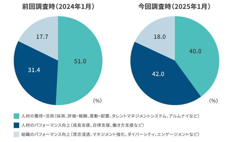 人的資本経営における重要テーマ