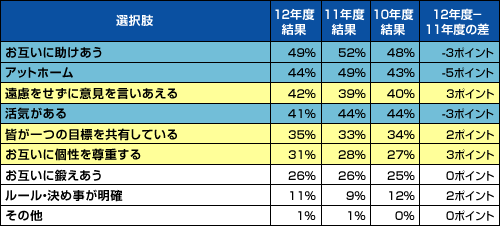 【図表２．「あなたはどのような特徴を持つ職場で働きたいですか」（選択率順）】