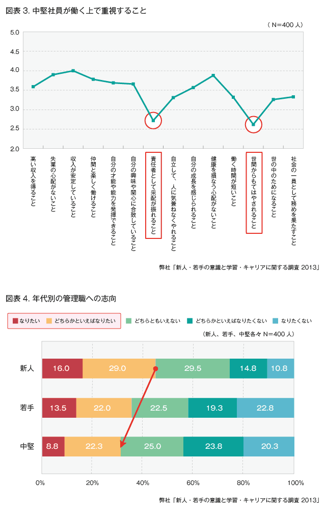 図表3.中堅社員が働く上で重視すること 図表4.年代別の管理職の志向