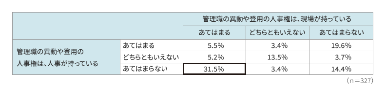 管理職の異動や登用の人事権