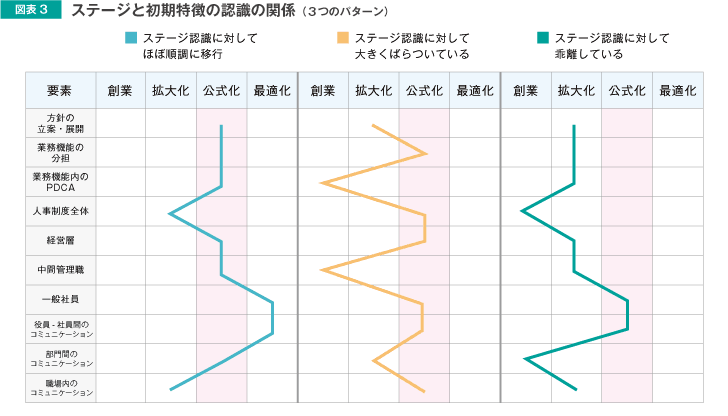 図表3 ステージと初期特徴の認識の関係