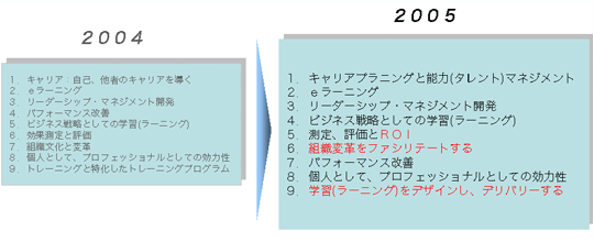 ASTD2005の主要テーマ