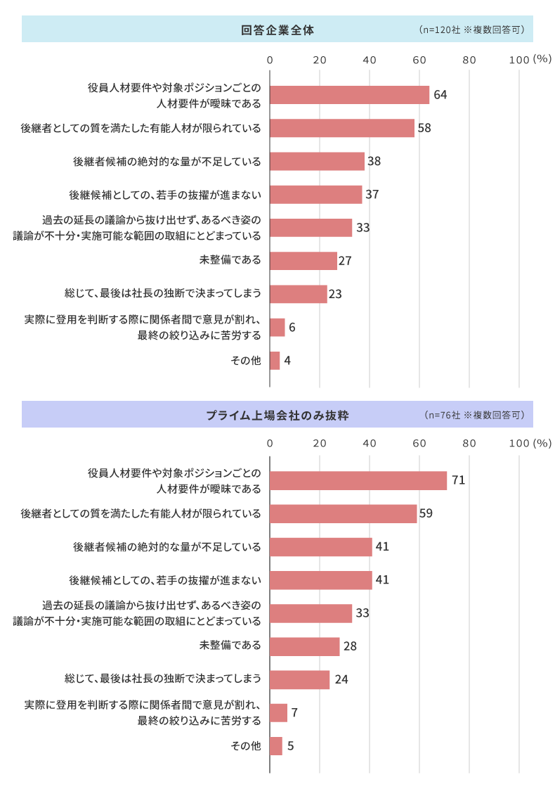 サクセッションプランにおける課題