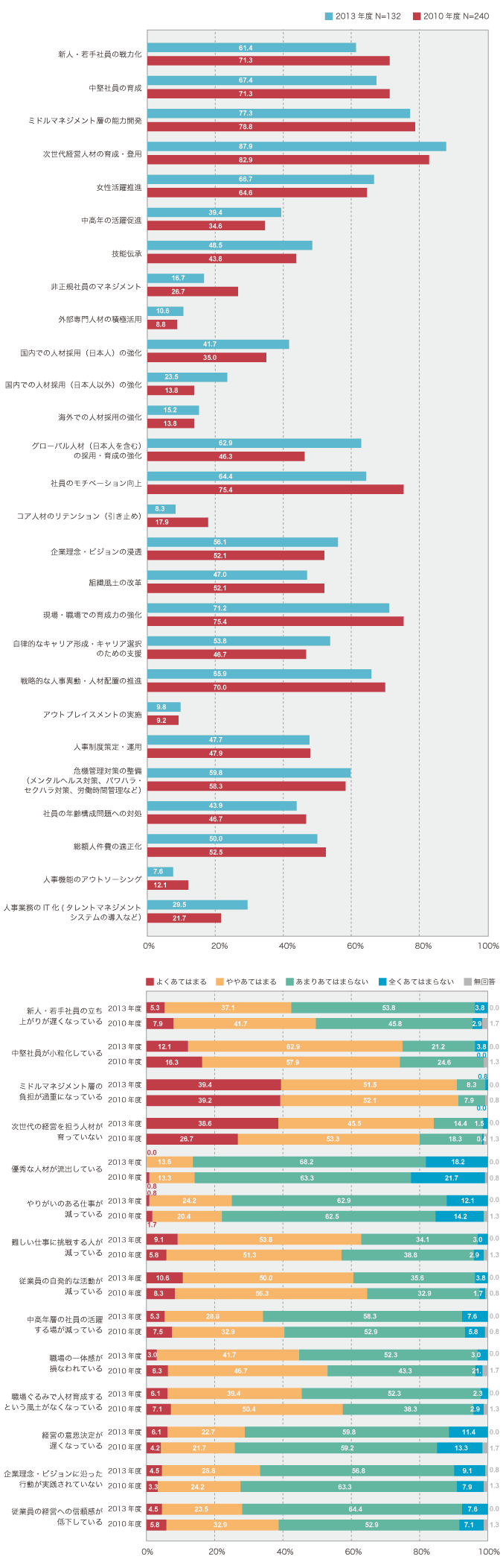 図表3. 人材マネジメント課題に関する認識の経年比較 図表4. 会社で表出している問題についての認識の経年比較