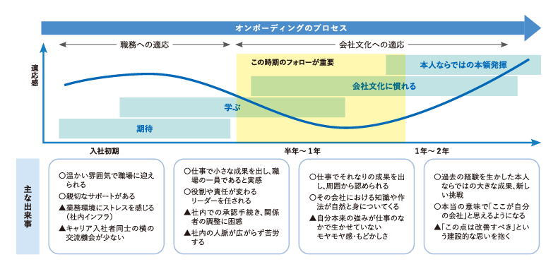 中途入社者のジャーニーマップ