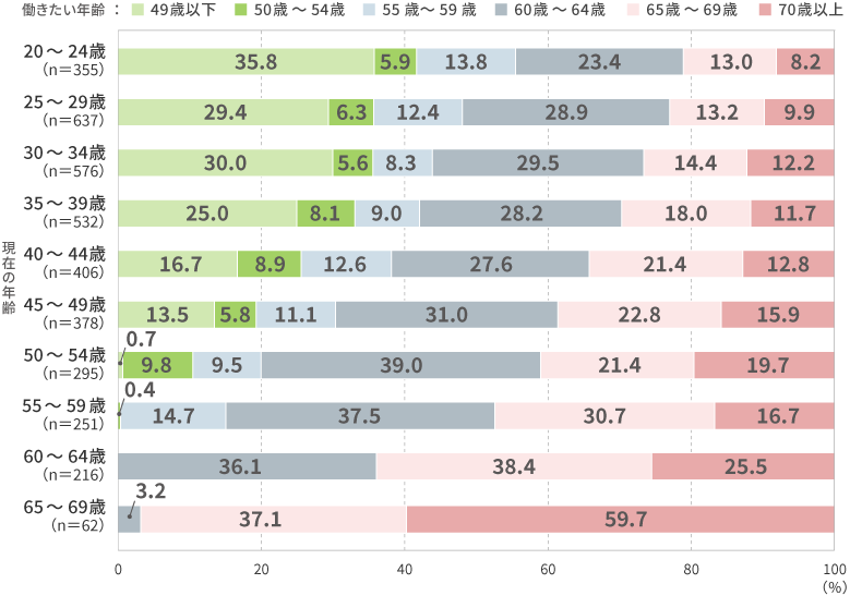 <図表2>年齢別の「あなたは何歳まで働きたいと思いますか」の回答結果