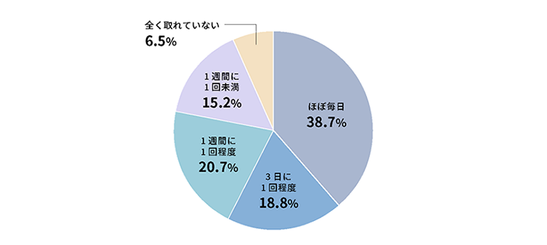 育成に関わるコミュニケーション頻度