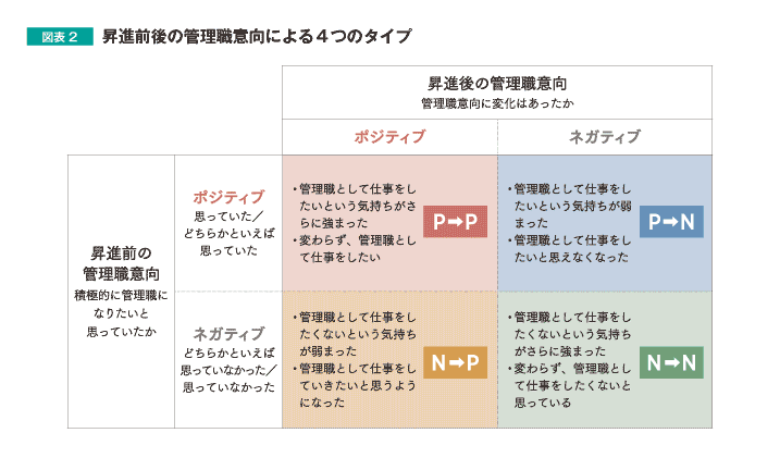 昇進前後の管理職意向による4つのタイプ