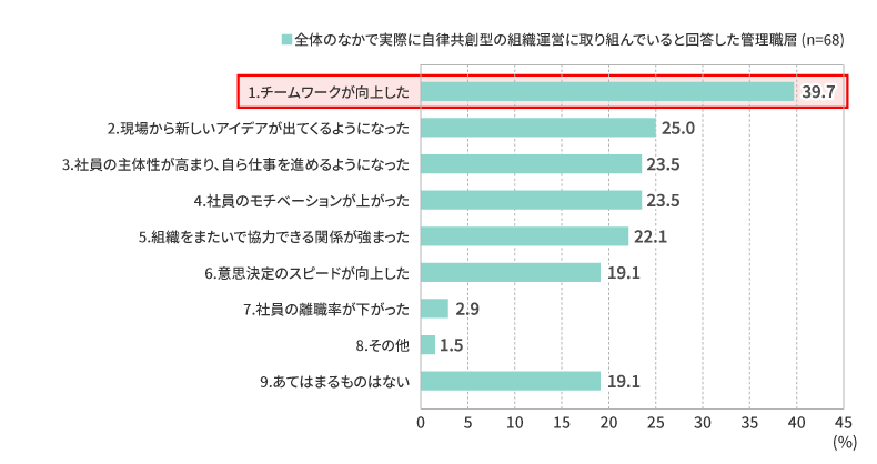 自律共創型組織に向けた組織運営の成果【管理職層】