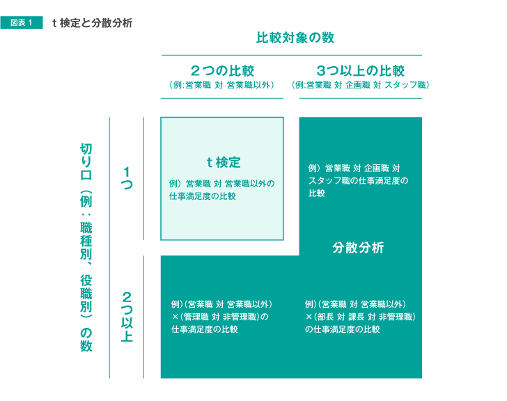 図表1　t検定と分散分析