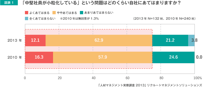 図表1　「中堅社員が小粒化している」という問題はどのくらい自社にあてはまりますか？