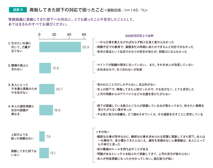 異動してきた部下の対応で困ったこと