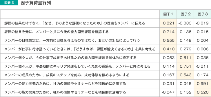 図表3 因子不可亮行列