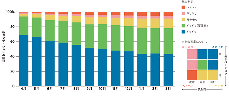 入社後1年間の月別コンディション推移（累計）