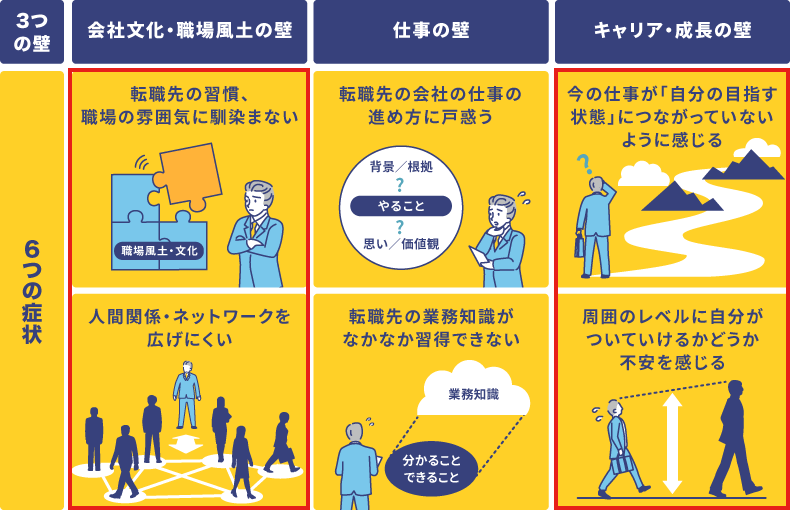 新たに組織に加わった人材が直面する「3つの壁」と「6つの症状」