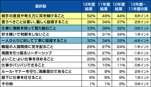 【図表３．「あなたが上司に期待することは何ですか」（選択率順）】